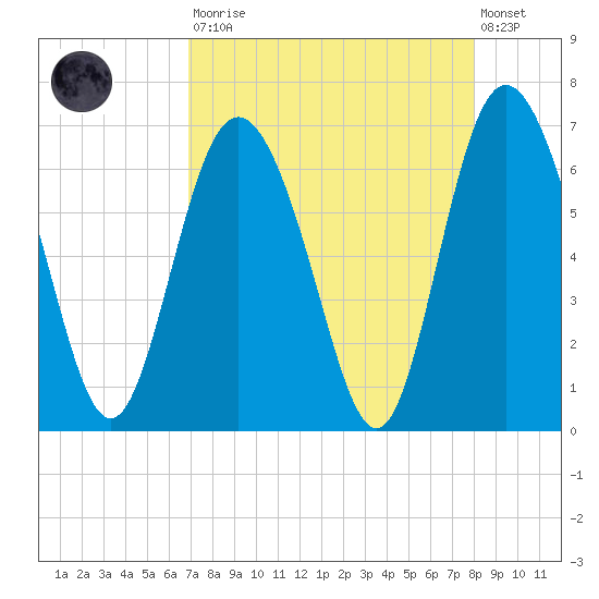 Beach Creek tide chart for Saturday, August 23, 2025