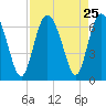 Beach Creek tide chart for Monday, August 25, 2025