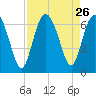 Beach Creek tide chart for Tuesday, August 26, 2025