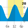 Beach Creek tide chart for Thursday, August 28, 2025