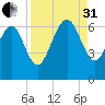 Beach Creek tide chart for Sunday, August 31, 2025
