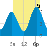Beach Creek tide chart for Tuesday, August 5, 2025