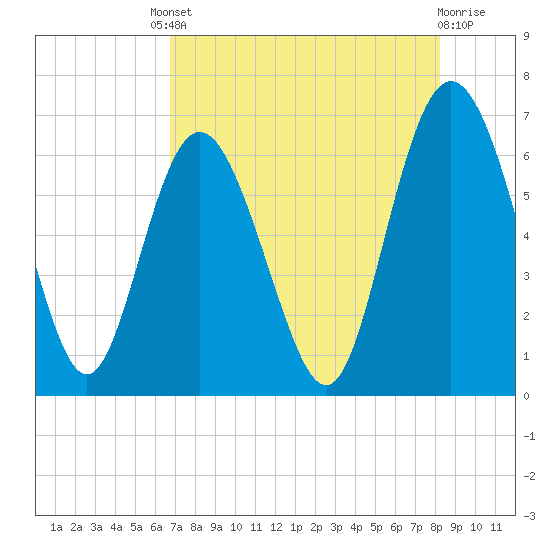Beach Creek tide chart for Friday, August 8, 2025