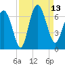 Beach Creek tide chart for Saturday, September 13, 2025