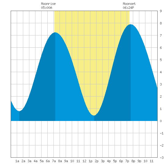 Beach Creek tide chart for Friday, September 19, 2025