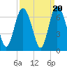 Beach Creek tide chart for Saturday, September 20, 2025