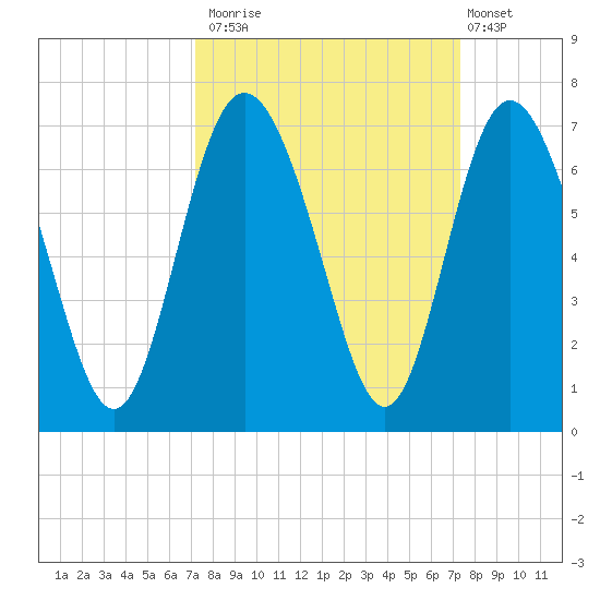 Beach Creek tide chart for Monday, September 22, 2025