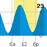 Beach Creek tide chart for Tuesday, September 23, 2025