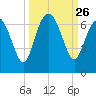 Beach Creek tide chart for Friday, September 26, 2025