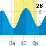 Beach Creek tide chart for Sunday, September 28, 2025