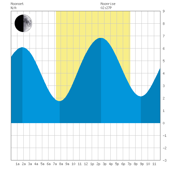 Beach Creek tide chart for Monday, September 29, 2025