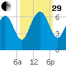 Beach Creek tide chart for Monday, September 29, 2025