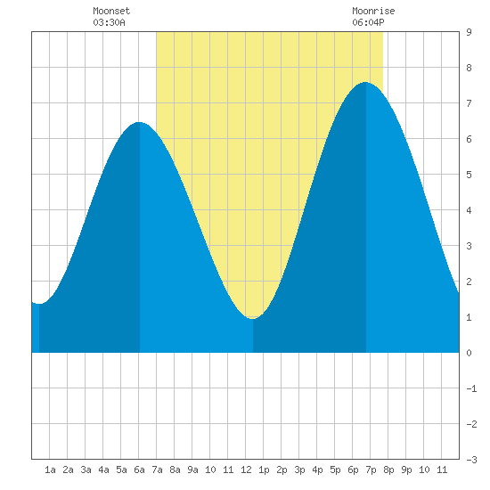 Beach Creek tide chart for Thursday, September 4, 2025