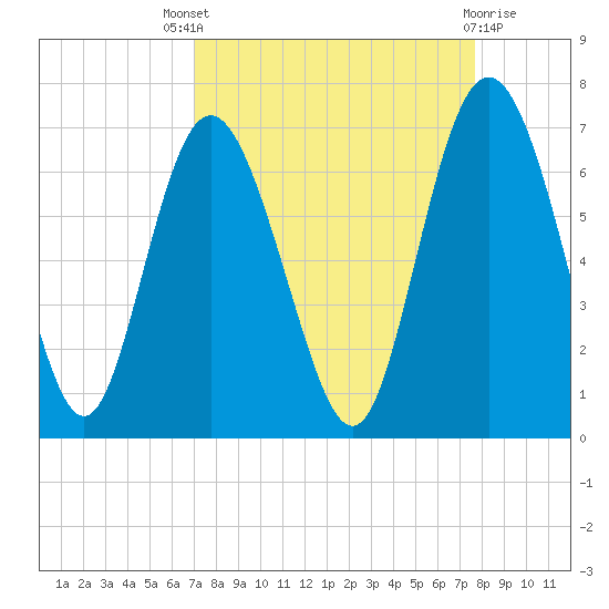 Beach Creek tide chart for Saturday, September 6, 2025
