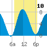 Beach Creek tide chart for Friday, October 10, 2025