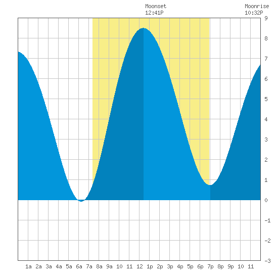 Beach Creek tide chart for Saturday, October 11, 2025