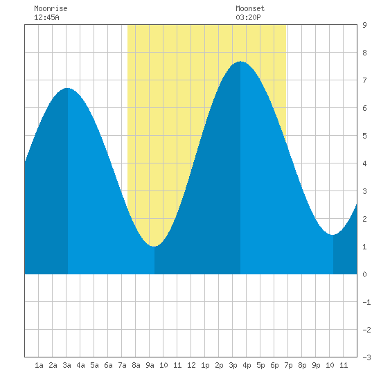 Beach Creek tide chart for Tuesday, October 14, 2025