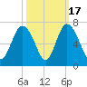 Beach Creek tide chart for Friday, October 17, 2025