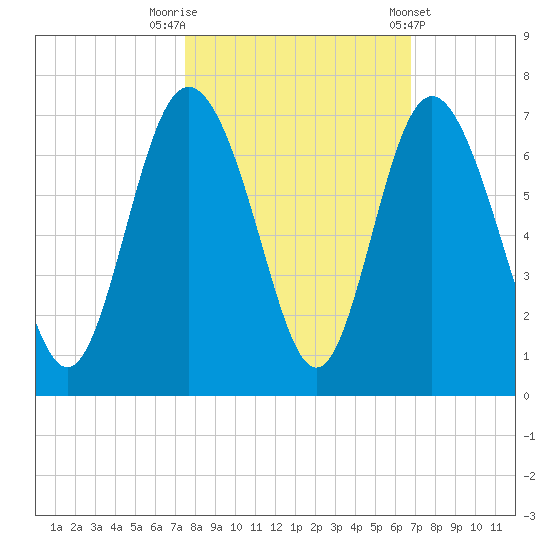 Beach Creek tide chart for Sunday, October 19, 2025