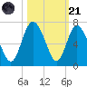 Beach Creek tide chart for Tuesday, October 21, 2025