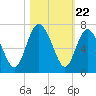 Beach Creek tide chart for Wednesday, October 22, 2025
