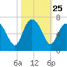 Beach Creek tide chart for Saturday, October 25, 2025