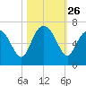 Beach Creek tide chart for Sunday, October 26, 2025