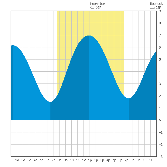 Beach Creek tide chart for Monday, October 27, 2025