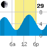 Beach Creek tide chart for Wednesday, October 29, 2025