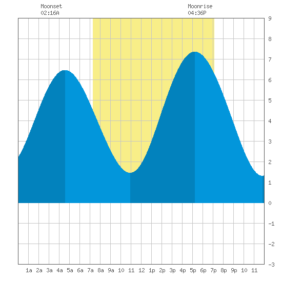 Beach Creek tide chart for Thursday, October 2, 2025