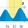 Beach Creek tide chart for Thursday, October 2, 2025