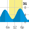 Beach Creek tide chart for Friday, October 31, 2025