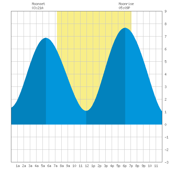 Beach Creek tide chart for Friday, October 3, 2025