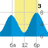 Beach Creek tide chart for Friday, October 3, 2025