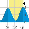 Beach Creek tide chart for Saturday, October 4, 2025