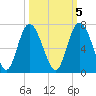 Beach Creek tide chart for Sunday, October 5, 2025