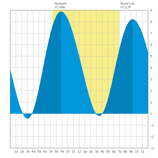 Beach Creek tide chart for Tuesday, October 7, 2025