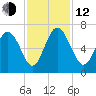 Beach Creek tide chart for Wednesday, November 12, 2025