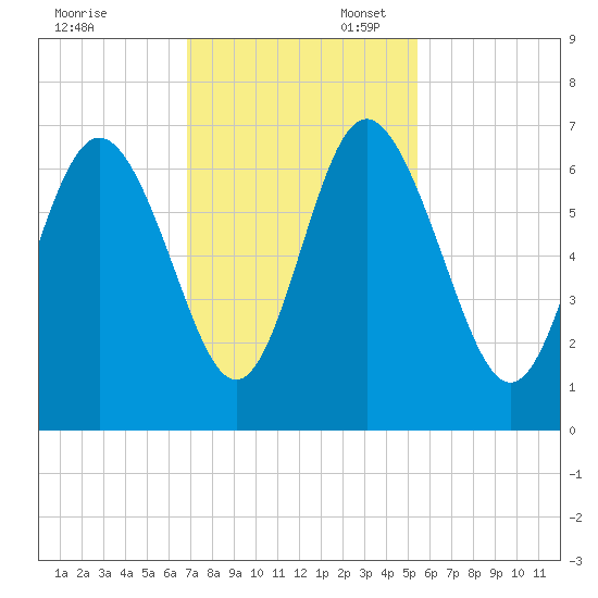 Beach Creek tide chart for Thursday, November 13, 2025