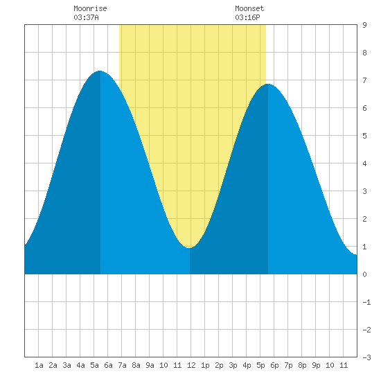 Beach Creek tide chart for Sunday, November 16, 2025