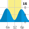Beach Creek tide chart for Sunday, November 16, 2025