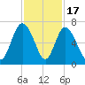 Beach Creek tide chart for Monday, November 17, 2025