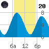 Beach Creek tide chart for Thursday, November 20, 2025
