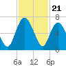 Beach Creek tide chart for Friday, November 21, 2025