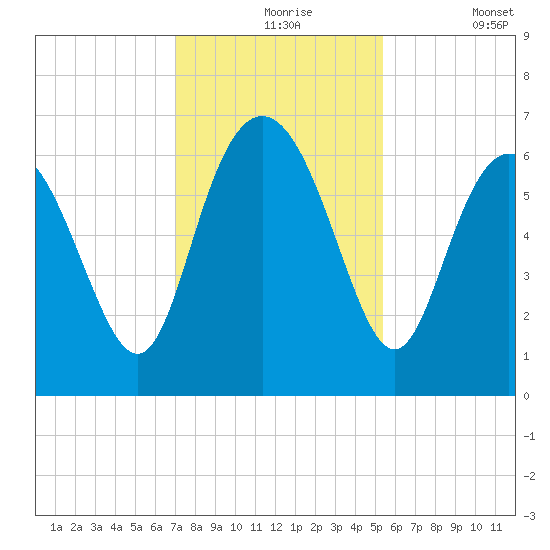 Beach Creek tide chart for Tuesday, November 25, 2025