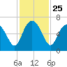 Beach Creek tide chart for Tuesday, November 25, 2025