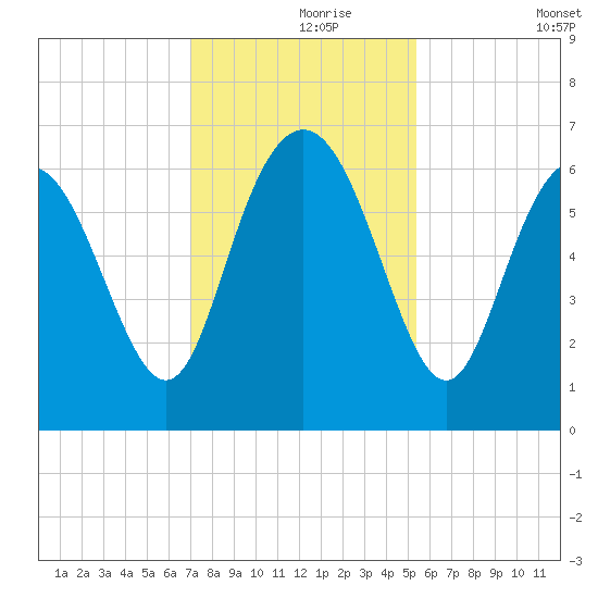 Beach Creek tide chart for Wednesday, November 26, 2025