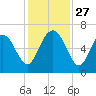 Beach Creek tide chart for Thursday, November 27, 2025