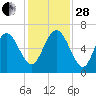 Beach Creek tide chart for Friday, November 28, 2025