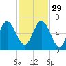 Beach Creek tide chart for Saturday, November 29, 2025